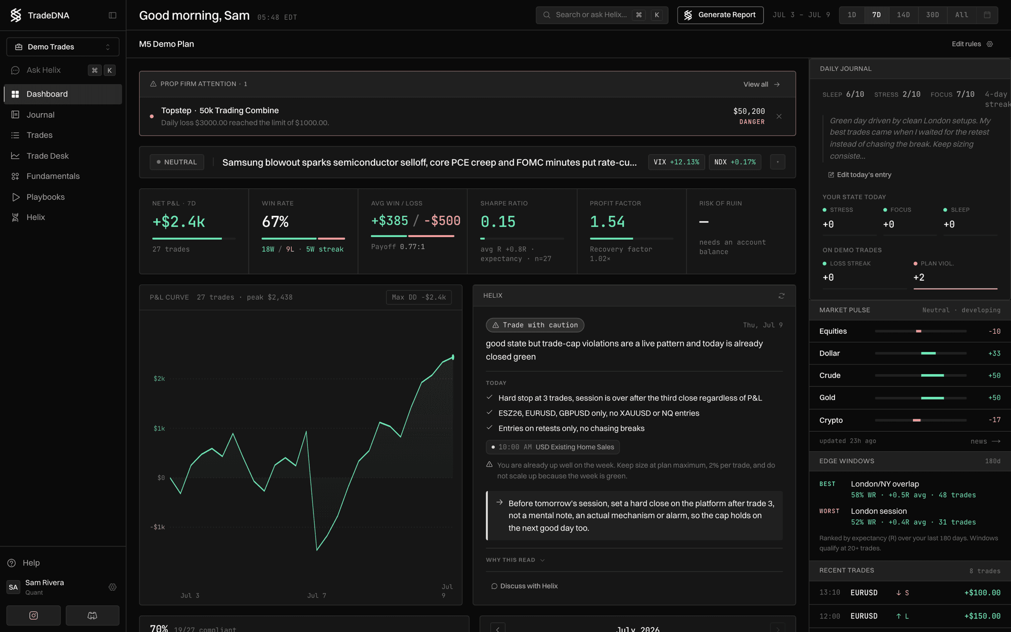 El panel de TradeDNA con curva de capital, P&L, puntuación de disciplina y una observación de Helix