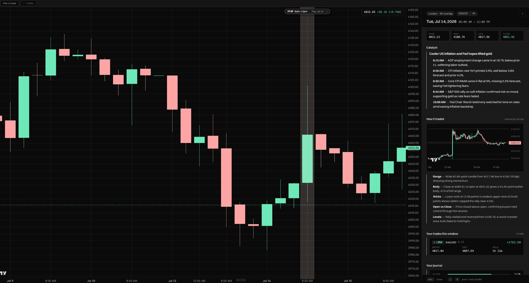 Market Rewind en Trade Desk: el gráfico, el catalizador, el marcador de la operación y el diario de ese momento